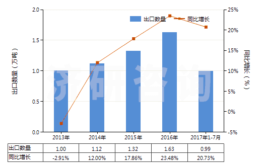 2013-2017年7月中國(guó)唇用化妝品(HS33041000)出口量及增速統(tǒng)計(jì)